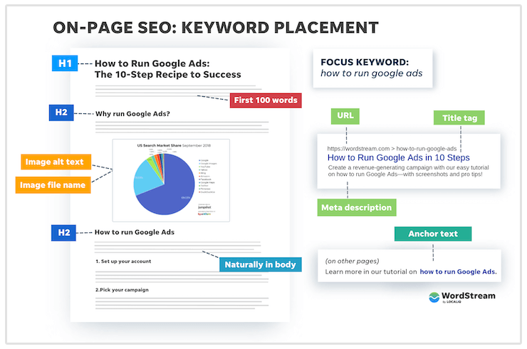 keyword plaatsing infographic